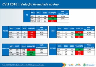 CVLI 2016 | Variação Acumulada no Ano
Fonte: INFOPOL / SDS. Dados de Fevereiro/2016 sujeitos a alteração.
MÊS 2015 2016 VARIAÇÃO
VAR.
ACUMULADA
JAN 323 356 10% 10,2%
FEV 325 308 -5% 2,5%
TOTAL 648 664 2%
PE
MÊS 2015 2016 VARIAÇÃO
VAR.
ACUMULADA
JAN 49 51 4% 4,1%
FEV 52 55 6% 5,0%
TOTAL 101 106 5%
RECIFE
MÊS 2015 2016 VARIAÇÃO
VAR.
ACUMULADA
JAN 127 149 17% 17,3%
FEV 140 135 -4% 6,4%
TOTAL 267 284 6%
DIM
MÊS 2015 2016 VARIAÇÃO
VAR.
ACUMULADA
JAN 136 142 4% 4,4%
FEV 154 124 -19% 1,3%
TOTAL 290 266 -8%
DINTER 1
MÊS 2015 2016 VARIAÇÃO
VAR.
ACUMULADA
JAN 56 53 -5% -5,4%
FEV 27 48 78% 9,5%
TOTAL 83 101 22%
DINTER 2
-
 