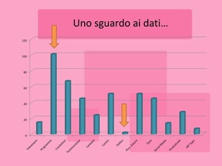 Uno sguardo ai dati…
120




100




 80




 60




 40




 20




  0
 