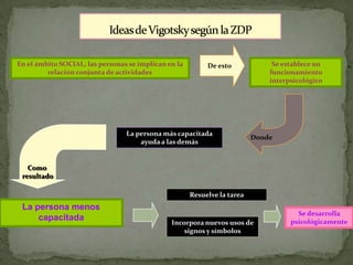 En el ámbito SOCIAL, las personas se implican en la        De esto             Se establece un
         relación conjunta de actividades                                     funcionamiento
                                                                              interpsicológico




                                 La persona más capacitada
                                                                          Donde
                                     ayuda a las demás




                                                      Resuelve la tarea
 La persona menos
                                                                                      Se desarrolla
     capacitada                                                                     psicológicamente
                                               Incorpora nuevos usos de
                                                   signos y símbolos
 