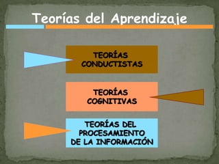 Teorías del Aprendizaje

         TEORÍAS
       CONDUCTISTAS


         TEORÍAS
        COGNITIVAS


        TEORÍAS DEL
       PROCESAMIENTO
     DE LA INFORMACIÓN
 