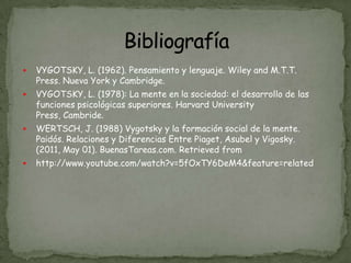    VYGOTSKY, L. (1962). Pensamiento y lenguaje. Wiley and M.T.T.
    Press. Nueva York y Cambridge.
   VYGOTSKY, L. (1978): La mente en la sociedad: el desarrollo de las
    funciones psicológicas superiores. Harvard University
    Press, Cambride.
   WERTSCH, J. (1988) Vygotsky y la formación social de la mente.
    Paidós. Relaciones y Diferencias Entre Piaget, Asubel y Vigosky.
    (2011, May 01). BuenasTareas.com. Retrieved from
   http://www.youtube.com/watch?v=5fOxTY6DeM4&feature=related
 