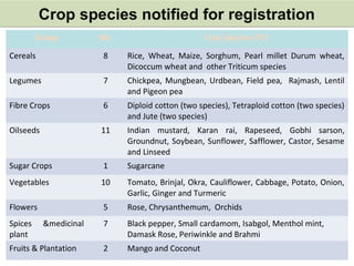 Crop species notified for registrationCrop species notified for registration
Group No. Crop Species (57)
Cereals 8 Rice, Wheat, Maize, Sorghum, Pearl millet Durum wheat,
Dicoccum wheat and other Triticum species
Legumes 7 Chickpea, Mungbean, Urdbean, Field pea, Rajmash, Lentil
and Pigeon pea
Fibre Crops 6 Diploid cotton (two species), Tetraploid cotton (two species)
and Jute (two species)
Oilseeds 11 Indian mustard, Karan rai, Rapeseed, Gobhi sarson,
Groundnut, Soybean, Sunflower, Safflower, Castor, Sesame
and Linseed
Sugar Crops 1 Sugarcane
Vegetables 10 Tomato, Brinjal, Okra, Cauliflower, Cabbage, Potato, Onion,
Garlic, Ginger and Turmeric
Flowers 5 Rose, Chrysanthemum, Orchids
Spices &medicinal
plant
7 Black pepper, Small cardamom, Isabgol, Menthol mint,
Damask Rose, Periwinkle and Brahmi
Fruits & Plantation 2 Mango and Coconut
 