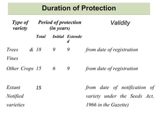 Duration of ProtectionDuration of Protection
Type of
variety
Period of protection
(in years)
Validity
Total Initial Extende
d
Trees &
Vines
18 9 9 from date of registration
Other Crops 15 6 9 from date of registration
Extant
Notified
varieties
15 from date of notification of
variety under the Seeds Act,
1966 in the Gazette)
 