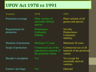 UPOV Act 1978 vs 1991
Feature 1978 1991
Protection coverage Plant varieties of
nationally defined
species
Plant varieties of all
genera and species
Requirements for
protection
Distinctness
Uniformity
Stability
Novelty
Distinctiness
Uniformity
Stability
Duration of protection Minimum 15 years Minimum 20 years
Scope of protection Commercial use of the
reproductive material of
the protected variety
Commercial use of all
material of the protected
variety
Breeder’s exemption Yes Yes except for
essentially derived
varieties
Farmer’s privilege Yes Optional
 