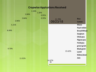 21.78%
15.62%
14.67%
11.01%
9.70%
8.99%
5.21%
2.96%
2.84%
2.84%
1.54%
1.30%
0.95%
0.59%
Cropwise Appications Received
Rice
Cotton
Maize
Pearl millet
BreadWheat
Sorghum
Chick pea
Pigeonpea
Fieldpea
greengram
Black gram
Lentil
Kidney bean
Jute
09/23/18
96
 