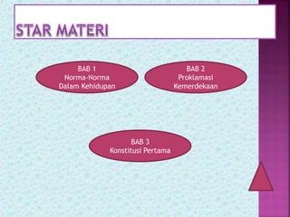 BAB 1
Norma-Norma
Dalam Kehidupan
BAB 2
Proklamasi
Kemerdekaan
BAB 3
Konstitusi Pertama
 