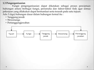 1.3 Pengorganisasian
Fungsi pengorganisasian dapat dikatakan sebagai proses penciptaan
hubungan antara berbagai fungsi, personalia dan faktor-faktor fisik agar semua
pekerjaan yang dilakukan dapat bermanfaat serta terarah pada satu tujuan.
Ada 3 (tiga) hubungan dasar dalam hubungan formal itu :
• Tanggung jawab
• Wewenanga
• Pertanggungjawaban
 