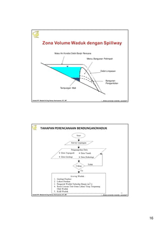 16
Kuliah PP. Waduk-Dr.Eng Donny Harisuseno, ST., MT
Jurusan Teknik Pengairan FTUB , 2013
“....thinks correctly n smartly...success!!”
Mercu Bangunan Pelimpah
Muka Air Kondisi Debit Banjir Rencana
Tampungan Air Efektif
M.A. Minimum
Tampungan Mati
Bangunan
Pengambilan
Debit Limpasan
Kuliah PP. Waduk-Dr.Eng Donny Harisuseno, ST., MT
Jurusan Teknik Pengairan FTUB , 2013
“....thinks correctly n smartly...success!!”
32
TAHAPAN PERENCANAAN BENDUNGAN/WADUK
 