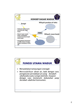 2
Kuliah PP. Waduk-Dr.Eng Donny Harisuseno, ST., MT “....thinks correctly n smartly...success!!”
PLTA
Sungai
Wilayah pasokan air baku
Wilayah rawan banjir
KONSEP DASAR WADUK
‒ Fluktuasi debit musim
kemarau dan hujan
besar
‒ Musim hujan terjadi
banjir, sedangkan
musim kemarau terjadi
kekeringan
‒ Peningkatan kebutuhan
air (Mis. Untuk air baku,
irigasi, Perikanan, PLTA,
dll) Pasokan air irigasi
Kuliah PP. Waduk-Dr.Eng Donny Harisuseno, ST., MT “....thinks correctly n smartly...success!!”
FUNGSI UTAMA WADUK
MenyediakanMenyediakanMenyediakanMenyediakan tampungan (tampungan (tampungan (tampungan (storagestoragestoragestorage))))
MensMensMensMens tabilkantabilkantabilkantabilkan aliranaliranaliranaliran air,air,air,air, baikbaikbaikbaik dengandengandengandengan caracaracaracara
pengaturanpengaturanpengaturanpengaturan persediaanpersediaanpersediaanpersediaan airairairair yangyangyangyang berubahberubahberubahberubah----
ubahubahubahubah padapadapadapada suatusuatusuatusuatu sungaisungaisungaisungai alamiah,alamiah,alamiah,alamiah, maupunmaupunmaupunmaupun
dengandengandengandengan caracaracaracara memenuhimemenuhimemenuhimemenuhi kebutuhankebutuhankebutuhankebutuhan yangyangyangyang
berubahberubahberubahberubah----ubahubahubahubah daridaridaridari konsumenkonsumenkonsumenkonsumen....
 