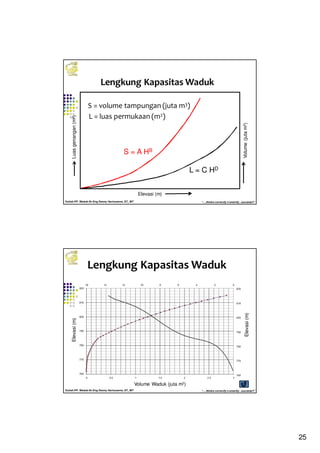 25
Kuliah PP. Waduk-Dr.Eng Donny Harisuseno, ST., MT
Jurusan Teknik Pengairan FTUB , 2014
“....thinks correctly n smartly...success!!”
L = C HD
S = A HB
Elevasi (m)
Volume(jutam3)
Luasgenangan(m2)
S = volume tampungan (juta m3)
L = luas permukaan (m2)
Lengkung Kapasitas Waduk
Kuliah PP. Waduk-Dr.Eng Donny Harisuseno, ST., MT
Jurusan Teknik Pengairan FTUB , 2014
“....thinks correctly n smartly...success!!”
Lengkung Kapasitas Waduk
Volume Waduk (juta m3)
Elevasi(m)
Elevasi(m)
Luas genangan (ha)
 