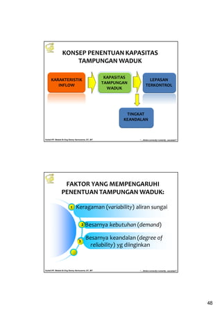 48
Kuliah PP. Waduk-Dr.Eng Donny Harisuseno, ST., MT
Jurusan Teknik Pengairan FTUB , 2013
“....thinks correctly n smartly...success!!”
KONSEP PENENTUAN KAPASITAS
TAMPUNGAN WADUK
KAPASITAS
TAMPUNGAN
WADUK
KARAKTERISTIK
INFLOW
LEPASAN
TERKONTROL
TINGKAT
KEANDALAN
Kuliah PP. Waduk-Dr.Eng Donny Harisuseno, ST., MT
Jurusan Teknik Pengairan FTUB , 2013
“....thinks correctly n smartly...success!!”
FAKTOR YANG MEMPENGARUHI
PENENTUAN TAMPUNGAN WADUK:
1 Keragaman (variability) aliran sungai
2 Besarnya kebutuhan (demand)
3
Besarnya keandalan (degree of
reliability) yg diinginkan
 