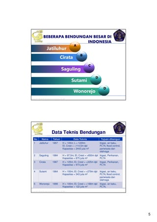 5
Kuliah PP. Waduk-Dr.Eng Donny Harisuseno, ST., MT “....thinks correctly n smartly...success!!”
BEBERAPA BENDUNGAN BESAR DI
INDONESIA
A
Jatiluhur
B
Cirata
C
Saguling
D
Sutami
D
Wonorejo
Kuliah PP. Waduk-Dr.Eng Donny Harisuseno, ST., MT “....thinks correctly n smartly...success!!”
Data Teknis Bendungan
No Nama Tahun Data Teknis Tujuan dibangun
1 Jatiluhur 1957 H = 105m; L = 1220m
El. Crest = +114,5m dpl
Kapasitas = 2443 juta m3
Irigasi, air baku,
PLTA, flood control,
pariwisata dan
olahraga
2 Saguling 1984 H = 97,5m; El. Crest = +650m dpl
Kapasitas = 875 juta m3
Irigasi, Perikanan,
PLTA
3 Cirata 1987 H = 125m; El. Crest = +225m dpl
Kapasitas = 973 juta m3
Irigasi, Perikanan,
PLTA
4 Sutami 1964 H = 100m; El. Crest = +279m dpl
Kapasitas = 343 juta m3
Irigasi, air baku,
PLTA, flood control,
pariwisata dan
olahraga
5 Wonorejo 1999 H = 100m; El. Crest = +188m dpl
Kapasitas = 122 juta m3
Irigasi, air baku,
PLTA,
 