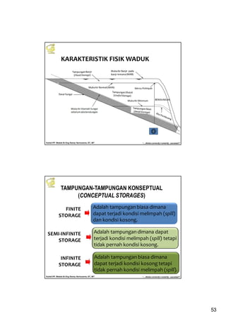 53
Kuliah PP. Waduk-Dr.Eng Donny Harisuseno, ST., MT
Jurusan Teknik Pengairan FTUB , 2013
“....thinks correctly n smartly...success!!”
KARAKTERISTIK FISIK WADUK
Kuliah PP. Waduk-Dr.Eng Donny Harisuseno, ST., MT
Jurusan Teknik Pengairan FTUB , 2013
“....thinks correctly n smartly...success!!”
FINITE
STORAGE
SEMI-INFINITE
STORAGE
INFINITE
STORAGE
Adalah tampungan biasa dimana
dapat terjadi kondisi melimpah (spill)
dan kondisi kosong.
Adalah tampungan dimana dapat
terjadi kondisi melimpah (spill) tetapi
tidak pernah kondisi kosong.
Adalah tampungan biasa dimana
dapat terjadi kondisi kosong tetapi
tidak pernah kondisi melimpah (spill).
TAMPUNGAN-TAMPUNGAN KONSEPTUAL
(CONCEPTUAL STORAGES)
 