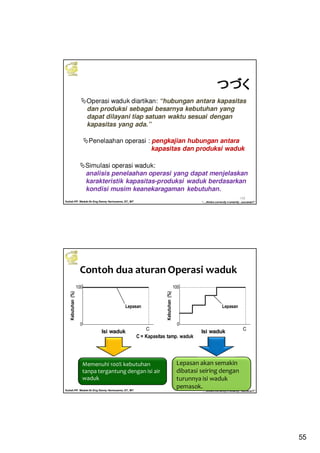 55
Kuliah PP. Waduk-Dr.Eng Donny Harisuseno, ST., MT
Jurusan Teknik Pengairan FTUB , 2013
“....thinks correctly n smartly...success!!”
109
Operasi waduk diartikan: “hubungan antara kapasitas
dan produksi sebagai besarnya kebutuhan yang
dapat dilayani tiap satuan waktu sesuai dengan
kapasitas yang ada.”
Penelaahan operasi : pengkajian hubungan antara
kapasitas dan produksi waduk
Simulasi operasi waduk:
analisis penelaahan operasi yang dapat menjelaskan
karakteristik kapasitas-produksi waduk berdasarkan
kondisi musim keanekaragaman kebutuhan.
つづくつづくつづくつづく
Kuliah PP. Waduk-Dr.Eng Donny Harisuseno, ST., MT
Jurusan Teknik Pengairan FTUB , 2013
“....thinks correctly n smartly...success!!”
Memenuhi 100% kebutuhan
tanpa tergantung dengan isi air
waduk
Kebutuhan(%)
C
Isi waduk
Lepasan
100
0
C = Kapasitas tamp. waduk
C
Lepasan
100
0
Kebutuhan(%)
Isi waduk
Contoh dua aturan Operasi waduk
Lepasan akan semakin
dibatasi seiring dengan
turunnya isi waduk
pemasok.
 