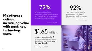 Mainframes
deliver
increasing value
with each new
technology
wave
of executives say their
customer-facing applications
are...