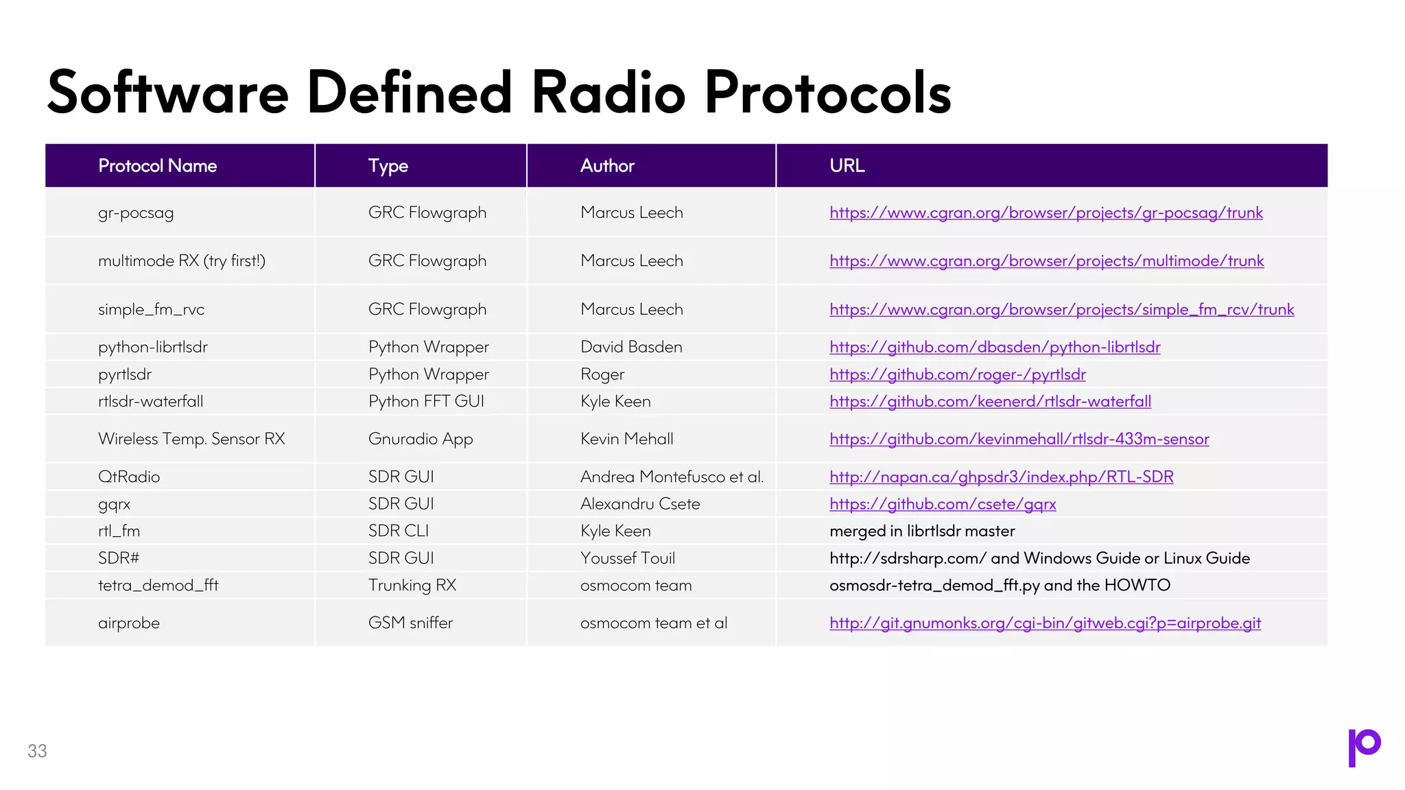 Software Defined Radio Protocols
Protocol Name Type Author URL
gr-pocsag GRC Flowgraph Marcus Leech https://www.cgran.org/browser/projects/gr-pocsag/trunk
multimode RX (try first!) GRC Flowgraph Marcus Leech https://www.cgran.org/browser/projects/multimode/trunk
simple_fm_rvc GRC Flowgraph Marcus Leech https://www.cgran.org/browser/projects/simple_fm_rcv/trunk
python-librtlsdr Python Wrapper David Basden https://github.com/dbasden/python-librtlsdr
pyrtlsdr Python Wrapper Roger https://github.com/roger-/pyrtlsdr
rtlsdr-waterfall Python FFT GUI Kyle Keen https://github.com/keenerd/rtlsdr-waterfall
Wireless Temp. Sensor RX Gnuradio App Kevin Mehall https://github.com/kevinmehall/rtlsdr-433m-sensor
QtRadio SDR GUI Andrea Montefusco et al. http://napan.ca/ghpsdr3/index.php/RTL-SDR
gqrx SDR GUI Alexandru Csete https://github.com/csete/gqrx
rtl_fm SDR CLI Kyle Keen merged in librtlsdr master
SDR# SDR GUI Youssef Touil http://sdrsharp.com/ and Windows Guide or Linux Guide
tetra_demod_fft Trunking RX osmocom team osmosdr-tetra_demod_fft.py and the HOWTO
airprobe GSM sniffer osmocom team et al http://git.gnumonks.org/cgi-bin/gitweb.cgi?p=airprobe.git
33
 