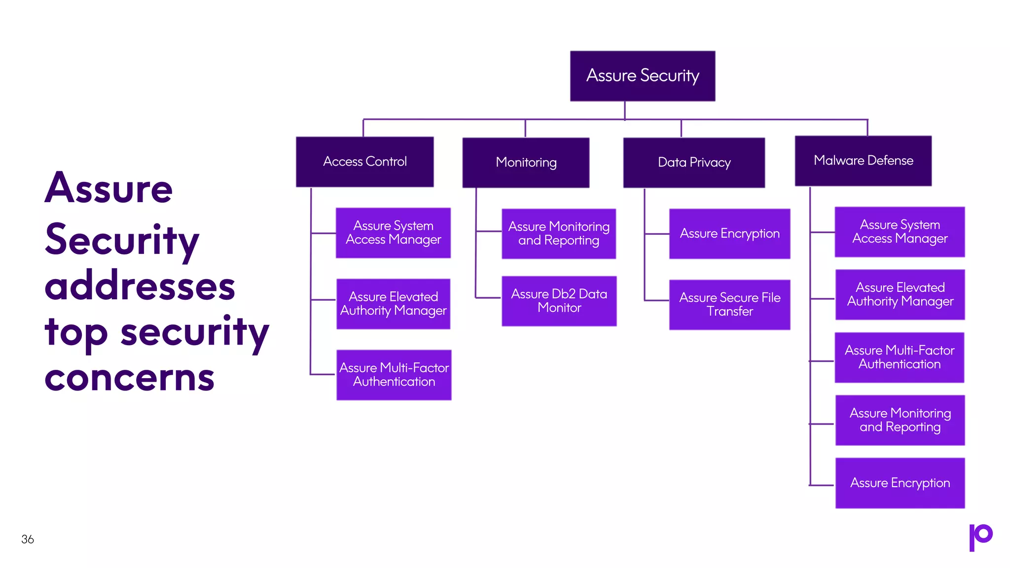 36
36
Assure Security
Data Privacy
Assure Encryption
Assure Secure File
Transfer
Assure Monitoring
and Reporting
Assure Db2 Data
Monitor
Access Control
Assure System
Access Manager
Assure Elevated
Authority Manager
Assure Multi-Factor
Authentication
Monitoring Malware Defense
Assure System
Access Manager
Assure Elevated
Authority Manager
Assure Multi-Factor
Authentication
Assure Monitoring
and Reporting
Assure Encryption
Assure
Security
addresses
top security
concerns
 