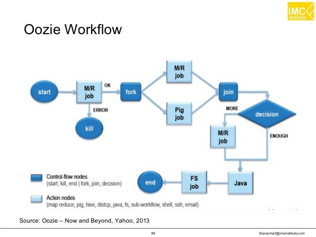 oozie workflow designer oozie workflow 28 images big data processing using oozie workflow designer oozie workflow 28 images big data processing using