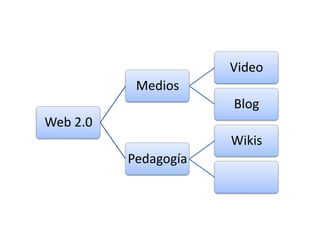 Video
           Medios
                      Blog
Web 2.0
                      Wikis
          Pedagogía
 