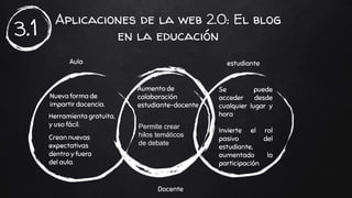 Aplicaciones de la web 2.0: El blog
en la educación3.1
Nueva forma de
impartir docencia.
Herramienta gratuita,
y uso fácil.
Crean nuevas
expectativas
dentro y fuera
del aula.
Aumento de
colaboración
estudiante-docente
Permite crear
hilos temáticos
de debate
Se puede
acceder desde
cualquier lugar y
hora
Invierte el rol
pasivo del
estudiante,
aumentado la
participación
Aula
Docente
estudiante
 
