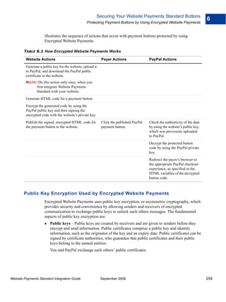 Securing Your Website Payments Standard Buttons
                                                                                                                              6
                                                   Protecting Payment Buttons by Using Encrypted Website Payments


                     illustrates the sequence of actions that occur with payment buttons protected by using
                     Encrypted Website Payments.

        TABLE 6.1 How Encrypted Website Payments Works

         Website Actions                                    Payer Actions                PayPal Actions
         Generate a public key for the website, upload it
         to PayPal, and download the PayPal public
         certificate to the website.
         N O T E : Do this action only once, when you
                first integrate Website Payments
                Standard with your website.
         Generate HTML code for a payment button.
         Encrypt the generated code by using the
         PayPal public key and then signing the
         encrypted code with the website’s private key.
         Publish the signed, encrypted HTML code for        Click the published PayPal   Check the authenticity of the data
         the payment button to the website.                 payment button.              by using the website’s public key,
                                                                                         which was previously uploaded
                                                                                         to PayPal.
                                                                                         Decrypt the protected button
                                                                                         code by using the PayPal private
                                                                                         key.
                                                                                         Redirect the payer’s browser to
                                                                                         the appropriate PayPal checkout
                                                                                         experience, as specified in the
                                                                                         HTML variables of the decrypted
                                                                                         button code.



        Public Key Encryption Used by Encrypted Website Payments
                     Encrypted Website Payments uses public key encryption, or asymmetric cryptography, which
                     provides security and convenience by allowing senders and receivers of encrypted
                     communication to exchange public keys to unlock each others messages. The fundamental
                     aspects of public key encryption are:
                         Public keys – Public keys are created by receivers and are given to senders before they
                         encrypt and send information. Public certificates comprise a public key and identity
                         information, such as the originator of the key and an expiry date. Public certificates can be
                         signed by certificate authorities, who guarantee that public certificates and their public
                         keys belong to the named entities.
                         You and PayPal exchange each others’ public certificates.




Website Payments Standard Integration Guide                 September 2008                                                    259
 