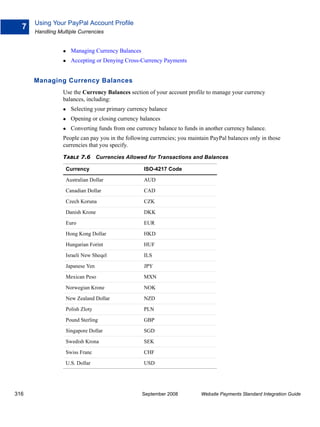 Using Your PayPal Account Profile
  7
      Handling Multiple Currencies


                    Managing Currency Balances
                    Accepting or Denying Cross-Currency Payments


      Managing Currency Balances
                 Use the Currency Balances section of your account profile to manage your currency
                 balances, including:
                    Selecting your primary currency balance
                    Opening or closing currency balances
                    Converting funds from one currency balance to funds in another currency balance.
                 People can pay you in the following currencies; you maintain PayPal balances only in those
                 currencies that you specify.

                 TABLE 7.6 Currencies Allowed for Transactions and Balances

                  Currency                        ISO-4217 Code

                  Australian Dollar               AUD

                  Canadian Dollar                 CAD

                  Czech Koruna                    CZK

                  Danish Krone                    DKK

                  Euro                            EUR

                  Hong Kong Dollar                HKD

                  Hungarian Forint                HUF

                  Israeli New Sheqel              ILS

                  Japanese Yen                    JPY

                  Mexican Peso                    MXN

                  Norwegian Krone                 NOK

                  New Zealand Dollar              NZD

                  Polish Zloty                    PLN

                  Pound Sterling                  GBP

                  Singapore Dollar                SGD

                  Swedish Krona                   SEK

                  Swiss Franc                     CHF

                  U.S. Dollar                     USD




316                                              September 2008           Website Payments Standard Integration Guide
 