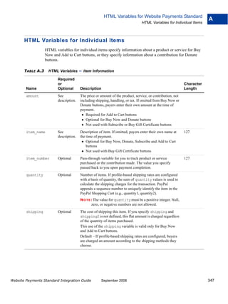 HTML Variables for Website Payments Standard
                                                                                                                          A
                                                                                 HTML Variables for Individual Items



       HTML Variables for Individual Items
                   HTML variables for individual items specify information about a product or service for Buy
                   Now and Add to Cart buttons, or they specify information about a contribution for Donate
                   buttons.

       TABLE A.3    HTML Variables       – Item Information
                          Required
                          or                                                                                  Character
        Name              Optional       Description                                                          Length
        amount            See            The price or amount of the product, service, or contribution, not
                          description.   including shipping, handling, or tax. If omitted from Buy Now or
                                         Donate buttons, payers enter their own amount at the time of
                                         payment.
                                             Required for Add to Cart buttons
                                             Optional for Buy Now and Donate buttons
                                             Not used with Subscribe or Buy Gift Certificate buttons
        item_name         See            Description of item. If omitted, payers enter their own name at      127
                          description.   the time of payment.
                                             Optional for Buy Now, Donate, Subscribe and Add to Cart
                                             buttons
                                             Not used with Buy Gift Certificate buttons
        item_number       Optional       Pass-through variable for you to track product or service            127
                                         purchased or the contribution made. The value you specify
                                         passed back to you upon payment completion.
        quantity          Optional       Number of items. If profile-based shipping rates are configured
                                         with a basis of quantity, the sum of quantity values is used to
                                         calculate the shipping charges for the transaction. PayPal
                                         appends a sequence number to uniquely identify the item in the
                                         PayPal Shopping Cart (e.g., quantity1, quantity2).
                                         N O T E : The value for quantity must be a positive integer. Null,
                                                zero, or negative numbers are not allowed.
        shipping          Optional       The cost of shipping this item. If you specify shipping and
                                         shipping2 is not defined, this flat amount is charged regardless
                                         of the quantity of items purchased.
                                         This use of the shipping variable is valid only for Buy Now
                                         and Add to Cart buttons.
                                         Default – If profile-based shipping rates are configured, buyers
                                         are charged an amount according to the shipping methods they
                                         choose.




Website Payments Standard Integration Guide            September 2008                                                     347
 