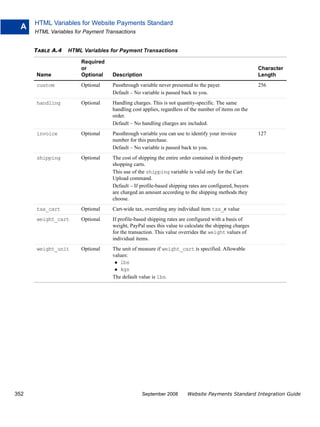 HTML Variables for Website Payments Standard
  A
      HTML Variables for Payment Transactions


      TABLE A.4   HTML Variables for Payment Transactions

                       Required
                       or                                                                              Character
      Name             Optional     Description                                                        Length
      custom           Optional     Passthrough variable never presented to the payer.                 256
                                    Default – No variable is passed back to you.
      handling         Optional     Handling charges. This is not quantity-specific. The same
                                    handling cost applies, regardless of the number of items on the
                                    order.
                                    Default – No handling charges are included.
      invoice          Optional     Passthrough variable you can use to identify your invoice          127
                                    number for this purchase.
                                    Default – No variable is passed back to you.
      shipping         Optional     The cost of shipping the entire order contained in third-party
                                    shopping carts.
                                    This use of the shipping variable is valid only for the Cart
                                    Upload command.
                                    Default – If profile-based shipping rates are configured, buyers
                                    are charged an amount according to the shipping methods they
                                    choose.
      tax_cart         Optional     Cart-wide tax, overriding any individual item tax_x value
      weight_cart      Optional     If profile-based shipping rates are configured with a basis of
                                    weight, PayPal uses this value to calculate the shipping charges
                                    for the transaction. This value overrides the weight values of
                                    individual items.
      weight_unit      Optional     The unit of measure if weight_cart is specified. Allowable
                                    values:
                                       lbs
                                       kgs
                                    The default value is lbs.




352                                              September 2008        Website Payments Standard Integration Guide
 