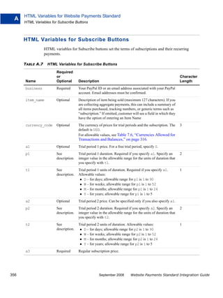 HTML Variables for Website Payments Standard
  A
      HTML Variables for Subscribe Buttons



      HTML Variables for Subscribe Buttons
                  HTML variables for Subscribe buttons set the terms of subscriptions and their recurring
                  payments.

      TABLE A.7     HTML Variables for Subscribe Buttons

                         Required
                         or                                                                                   Character
      Name               Optional       Description                                                           Length
      business           Required       Your PayPal ID or an email address associated with your PayPal
                                        account. Email addresses must be confirmed.
      item_name          Optional       Description of item being sold (maximum 127 characters). If you
                                        are collecting aggregate payments, this can include a summary of
                                        all items purchased, tracking numbers, or generic terms such as
                                        “subscription.” If omitted, customer will see a field in which they
                                        have the option of entering an Item Name
      currency_code      Optional       The currency of prices for trial periods and the subscription. The    3
                                        default is USD.
                                        For allowable values, see Table 7.6, “Currencies Allowed for
                                        Transactions and Balances,” on page 316.
      a1                 Optional       Trial period 1 price. For a free trial period, specify 0.
      p1                 See            Trial period 1 duration. Required if you specify a1. Specify an       2
                         description.   integer value in the allowable range for the units of duration that
                                        you specify with t1.
      t1                 See            Trial period 1 units of duration. Required if you specify a1.         1
                         description.   Allowable values:
                                            D – for days; allowable range for p1 is 1 to 90
                                            W – for weeks; allowable range for p1 is 1 to 52
                                            M – for months; allowable range for p1 is 1 to 24
                                            Y – for years; allowable range for p1 is 1 to 5
      a2                 Optional       Trial period 2 price. Can be specified only if you also specify a1.
      p2                 See            Trial period 2 duration. Required if you specify a2. Specify an       2
                         description.   integer value in the allowable range for the units of duration that
                                        you specify with t2.
      t2                 See            Trial period 2 units of duration. Allowable values:                   1
                         description.       D – for days; allowable range for p2 is 1 to 90
                                            W – for weeks; allowable range for p2 is 1 to 52
                                            M – for months; allowable range for p2 is 1 to 24
                                            Y – for years; allowable range for p2 is 1 to 5
      a3                 Required       Regular subscription price.




356                                                   September 2008         Website Payments Standard Integration Guide
 