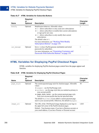 HTML Variables for Website Payments Standard
  A
      HTML Variables for Displaying PayPal Checkout Pages


      TABLE A.7    HTML Variables for Subscribe Buttons

                         Required
                         or                                                                             Character
      Name               Optional    Description                                                        Length
      modify             Optional    Modification behavior. Allowable values:                           1
                                        0 – allows subscribers to only create new subscriptions
                                        1 – allows subscribers to modify their current subscriptions
                                        or sign up for new ones
                                        2 – allows subscribers to only modify their current
                                        subscriptions
                                     The default value is 0.
                                     For more information, see “Working With Modify
                                     Subscription Buttons” on page 134.
      usr_manage         Optional    Set to 1 to have PayPal generate usernames and initial             1
                                     passwords for subscribers.
                                     For more information, see “Generating Usernames and
                                     Passwords With Subscribe Buttons” on page 139.



      HTML Variables for Displaying PayPal Checkout Pages
                  HTML variables for displaying PayPal checkout pages control how the pages appear and
                  function.

      TABLE A.8    HTML Variables for Displaying PayPal Checkout Pages

                         Required
                         or                                                                             Character
      Name               Optional    Description                                                        Length
      page_style         Optional    The custom payment page style for checkout pages. Allowable        30
                                     values:
                                         paypal – use the PayPal page style
                                         primary – use the page style that you marked as primary in
                                         your account profile
                                         page_style_name – use the custom payment page style
                                         from your account profile that has the specified name
                                     The default is primary if you added a custom payment page
                                     style to your account profile. Otherwise, the default is paypal.
      image_url          Optional    The URL of the 150x50-pixel image displayed as your logo in        1,024
                                     the upper left corner of the PayPal checkout pages.
                                     Default – Your business name, if you have a Business account, or
                                     your email address, if you have Premier or Personal account.




358                                               September 2008       Website Payments Standard Integration Guide
 