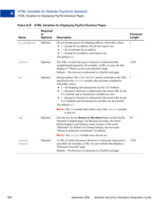 HTML Variables for Website Payments Standard
  A
      HTML Variables for Displaying PayPal Checkout Pages


      TABLE A.8   HTML Variables for Displaying PayPal Checkout Pages

                       Required
                       or                                                                                Character
      Name             Optional     Description                                                          Length
      no_shipping      Optional     Do not prompt payers for shipping address. Allowable values:         1
                                       0 – prompt for an address, but do not require one
                                       1 – do not prompt for an address
                                       2 – prompt for an address, and require one
                                    The default is 0.
      return           Optional     The URL to which the payer’s browser is redirected after             1,024
                                    completing the payment; for example, a URL on your site that
                                    displays a “Thank you for your payment” page.
                                    Default – The browser is redirected to a PayPal web page.
      rm               Optional     Return method. The FORM METHOD used to send data to the URL          1
                                    specified by the return variable after payment completion.
                                    Allowable values:
                                       0 – all shopping cart transactions use the GET method
                                       1 – the payer’s browser is redirected to the return URL by the
                                       GET method, and no transaction variables are sent
                                       2 – the payer’s browser is redirected to the return URL by the
                                       POST method, and all transaction variables are also posted
                                    The default is 0.
                                    N O T E : The rm variable takes effect only if the return variable
                                           is also set.
      cbt              Optional     Sets the text for the Return to Merchant button on the PayPal        60
                                    Payment Complete page. For Business accounts, the return
                                    button displays your business name in place of the word
                                    “Merchant” by default. For Donate buttons, the text reads
                                    “Return to donations coordinator” by default.
                                    N O T E : The return variable must also be set.

      cancel_          Optional     A URL to which the payer’s browser is redirected if payment is       1,024
      return                        cancelled; for example, a URL on your website that displays a
                                    “Payment Canceled” page.
                                    Default – The browser is redirected to a PayPal web page.




360                                               September 2008       Website Payments Standard Integration Guide
 