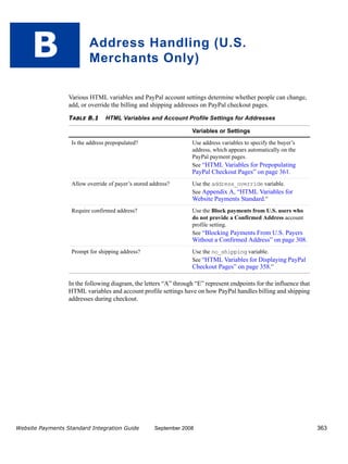 B                    Address Handling (U.S.
                          Merchants Only)

                  Various HTML variables and PayPal account settings determine whether people can change,
                  add, or override the billing and shipping addresses on PayPal checkout pages.

                  TABLE B.1      HTML Variables and Account Profile Settings for Addresses

                                                                   Variables or Settings

                   Is the address prepopulated?                    Use address variables to specify the buyer’s
                                                                   address, which appears automatically on the
                                                                   PayPal payment pages.
                                                                   See “HTML Variables for Prepopulating
                                                                   PayPal Checkout Pages” on page 361.
                   Allow override of payer’s stored address?       Use the address_override variable.
                                                                   See Appendix A, “HTML Variables for
                                                                   Website Payments Standard.”
                   Require confirmed address?                      Use the Block payments from U.S. users who
                                                                   do not provide a Confirmed Address account
                                                                   profile setting.
                                                                   See “Blocking Payments From U.S. Payers
                                                                   Without a Confirmed Address” on page 308.
                   Prompt for shipping address?                    Use the no_shipping variable.
                                                                   See “HTML Variables for Displaying PayPal
                                                                   Checkout Pages” on page 358.”

                  In the following diagram, the letters “A” through “E” represent endpoints for the influence that
                  HTML variables and account profile settings have on how PayPal handles billing and shipping
                  addresses during checkout.




Website Payments Standard Integration Guide          September 2008                                                  363
 