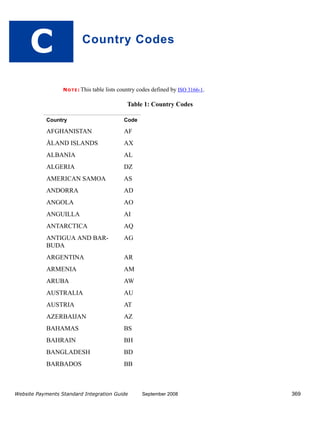 C                     Country Codes



                  N O T E : This   table lists country codes defined by ISO 3166-1.

                                                 Table 1: Country Codes

            Country                             Code

            AFGHANISTAN                         AF
            ÅLAND ISLANDS                       AX
            ALBANIA                             AL
            ALGERIA                             DZ
            AMERICAN SAMOA                      AS
            ANDORRA                             AD
            ANGOLA                              AO
            ANGUILLA                            AI
            ANTARCTICA                          AQ
            ANTIGUA AND BAR-                    AG
            BUDA
            ARGENTINA                           AR
            ARMENIA                             AM
            ARUBA                               AW
            AUSTRALIA                           AU
            AUSTRIA                             AT
            AZERBAIJAN                          AZ
            BAHAMAS                             BS
            BAHRAIN                             BH
            BANGLADESH                          BD
            BARBADOS                            BB



Website Payments Standard Integration Guide             September 2008                369
 