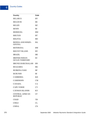 Country Codes
  C


         Country             Code

         BELARUS             BY
         BELGIUM             BE
         BELIZE              BZ
         BENIN               BJ
         BERMUDA             BM
         BHUTAN              BT
         BOLIVIA             BO
         BOSNIA AND HERZE-   BA
         GOVINA
         BOTSWANA            BW
         BOUVET ISLAND       BV
         BRAZIL              BR
         BRITISH INDIAN      IO
         OCEAN TERRITORY
         BRUNEI DARUSSALAM   BN
         BULGARIA            BG
         BURKINA FASO        BF
         BURUNDI             BI
         CAMBODIA            KH
         CAMEROON            CM
         CANADA              CA
         CAPE VERDE          CV
         CAYMAN ISLANDS      KY
         CENTRAL AFRICAN     CF
         REPUBLIC
         CHAD                TD
         CHILE               CL
         CHINA               CN


370                                 September 2008   Website Payments Standard Integration Guide
 