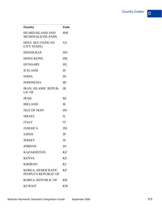 Country Codes
                                                                                 C


            Country                      Code

            HEARD ISLAND AND             HM
            MCDONALD ISLANDS
            HOLY SEE (VATICAN            VA
            CITY STATE)
            HONDURAS                     HN
            HONG KONG                    HK
            HUNGARY                      HU
            ICELAND                      IS
            INDIA                        IN
            INDONESIA                    ID
            IRAN, ISLAMIC REPUB-         IR
            LIC OF
            IRAQ                         IQ
            IRELAND                      IE
            ISLE OF MAN                  IM
            ISRAEL                       IL
            ITALY                        IT
            JAMAICA                      JM
            JAPAN                        JP
            JERSEY                       JE
            JORDAN                       JO
            KAZAKHSTAN                   KZ
            KENYA                        KE
            KIRIBATI                     KI
            KOREA, DEMOCRATIC    KP
            PEOPLE'S REPUBLIC OF
            KOREA, REPUBLIC OF           KR
            KUWAIT                       KW


Website Payments Standard Integration Guide     September 2008                   373
 