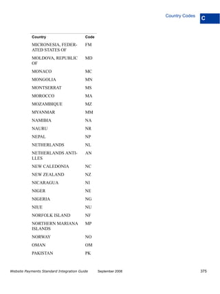 Country Codes
                                                                                 C


            Country                      Code

            MICRONESIA, FEDER-           FM
            ATED STATES OF
            MOLDOVA, REPUBLIC            MD
            OF
            MONACO                       MC
            MONGOLIA                     MN
            MONTSERRAT                   MS
            MOROCCO                      MA
            MOZAMBIQUE                   MZ
            MYANMAR                      MM
            NAMIBIA                      NA
            NAURU                        NR
            NEPAL                        NP
            NETHERLANDS                  NL
            NETHERLANDS ANTI-            AN
            LLES
            NEW CALEDONIA                NC
            NEW ZEALAND                  NZ
            NICARAGUA                    NI
            NIGER                        NE
            NIGERIA                      NG
            NIUE                         NU
            NORFOLK ISLAND               NF
            NORTHERN MARIANA             MP
            ISLANDS
            NORWAY                       NO
            OMAN                         OM
            PAKISTAN                     PK


Website Payments Standard Integration Guide     September 2008                   375
 