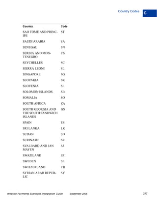 Country Codes
                                                                                 C


            Country                      Code

            SAO TOME AND PRINC-          ST
            IPE
            SAUDI ARABIA                 SA
            SENEGAL                      SN
            SERBIA AND MON-              CS
            TENEGRO
            SEYCHELLES                   SC
            SIERRA LEONE                 SL
            SINGAPORE                    SG
            SLOVAKIA                     SK
            SLOVENIA                     SI
            SOLOMON ISLANDS              SB
            SOMALIA                      SO
            SOUTH AFRICA                 ZA
            SOUTH GEORGIA AND            GS
            THE SOUTH SANDWICH
            ISLANDS
            SPAIN                        ES
            SRI LANKA                    LK
            SUDAN                        SD
            SURINAME                     SR
            SVALBARD AND JAN             SJ
            MAYEN
            SWAZILAND                    SZ
            SWEDEN                       SE
            SWITZERLAND                  CH
            SYRIAN ARAB REPUB-           SY
            LIC




Website Payments Standard Integration Guide     September 2008                   377
 