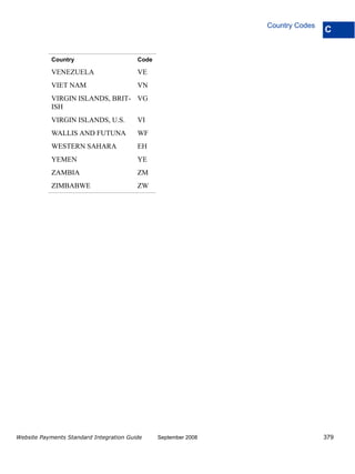 Country Codes
                                                                                 C


            Country                      Code

            VENEZUELA                    VE
            VIET NAM                     VN
            VIRGIN ISLANDS, BRIT- VG
            ISH
            VIRGIN ISLANDS, U.S.         VI
            WALLIS AND FUTUNA            WF
            WESTERN SAHARA               EH
            YEMEN                        YE
            ZAMBIA                       ZM
            ZIMBABWE                     ZW




Website Payments Standard Integration Guide     September 2008                   379
 