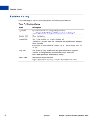 Revision History

Revision History
Revision history for PayPal Website Payments Standard Integration Guide.
TABLE P.1 Revision History
Date
April 2007

Updated screenshots and corresponding instructions.
Added Appendix B, “Billing and Shipping Address Settings.”

October 2006

Minor clarifications

August 2006

New PayPal shopping cart variable: shopping_url
The value of _ext-enter of the cmd variable for FORM prepoulation is now no
longer necessary.
Clarification of values for the rm variable: 0, 1, or 2, not the strings “GET” or
“POST”.

July 2006

New chapter on using Authorization & Capture with Website Payments
Standard, including capturing multiple authorizations in batch on
https://www.paypal.com/. Miscellaneous updates.

March 2006

10

Description

Miscellaneous minor corrections.
Expanded description of creating Encrypted Website Payments buttons

April 2007

Website Payments Standard Integration Guide

 