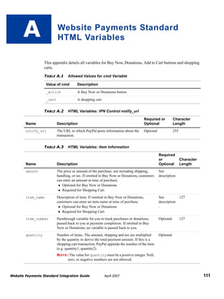 A

Website Payments Standard
HTML Variables
This appendix details all variables for Buy Now, Donations, Add to Cart buttons and shopping
carts.
TABLE A.1

Allowed Values for cmd Variable

Value of cmd

Description

_xclick

A Buy Now or Donations button

_cart

A shopping cart

TABLE A.2

HTML Variables: IPN Control notify_url
Required or
Optional

Name

Description

notify_url

The URL to which PayPal posts information about the
transaction.

TABLE A.3

Character
Length

Optional

255

HTML Variables: Item Information
Required
or
Optional

Character
Length

Name

Description

amount

The price or amount of the purchase, not including shipping,
handling, or tax. If omitted in Buy Now or Donations, customers
can enter an amount at time of purchase.
Optional for Buy Now or Donations
Required for Shopping Cart

See
description
.

item_name

Description of item. If omitted in Buy Now or Donations,
customers can enter an item name at time of purchase.
Optional for Buy Now or Donations
Required for Shopping Cart

See
description
.

127

item_number

Passthrough variable for you to track purchases or donations,
passed back to you at payment completion. If omitted in Buy
Now or Donations, no variable is passed back to you.

Optional

127

quantity

Number of items. The amount, shipping and tax are multiplied
by the quantity to derive the total payment amount. If this is a
shopping cart transaction, PayPal appends the number of the item
(e.g. quantity1, quantity2).

Optional

N O T E : The value for quantity must be a positive integer. Null,

zero, or negative numbers are not allowed.

Website Payments Standard Integration Guide

April 2007

111

 