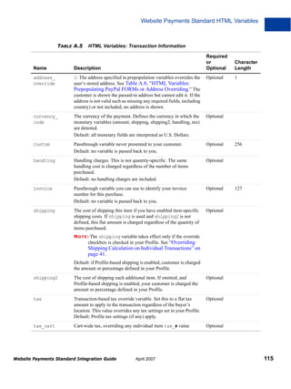 Website Payments Standard HTML Variables

TABLE A.5

HTML Variables: Transaction Information
Required
or
Optional

Character
Length
1

Name

Description

address_
override

1: The address specified in prepopulation variables overrides the
user’s stored address. See Table A.8, “HTML Variables:
Prepopulating PayPal FORMs or Address Overriding.” The
customer is shown the passed-in address but cannot edit it. If the
address is not valid such as missing any required fields, including
country) or not included, no address is shown.

Optional

currency_
code

The currency of the payment. Defines the currency in which the
monetary variables (amount, shipping, shipping2, handling, tax)
are denoted.
Default: all monetary fields are interpreted as U.S. Dollars.

Optional

custom

Passthrough variable never presented to your customer.
Default: no variable is passed back to you.

Optional

handling

Handling charges. This is not quantity-specific. The same
handling cost is charged regardless of the number of items
purchased.
Default: no handling charges are included.

Optional

invoice

Passthrough variable you can use to identify your invoice
number for this purchase.
Default: no variable is passed back to you.

Optional

shipping

The cost of shipping this item if you have enabled item-specific
shipping costs. If shipping is used and shipping2 is not
defined, this flat amount is charged regardless of the quantity of
items purchased.

Optional

256

127

N O T E : The shipping variable takes effect only if the override

checkbox is checked in your Profile. See “Overriding

Shipping Calculation on Individual Transactions” on
page 41.
Default: if Profile-based shipping is enabled, customer is charged
the amount or percentage defined in your Profile.
shipping2

The cost of shipping each additional item. If omitted, and
Profile-based shipping is enabled, your customer is charged the
amount or percentage defined in your Profile.

Optional

tax

Transaction-based tax override variable. Set this to a flat tax
amount to apply to the transaction regardless of the buyer’s
location. This value overrides any tax settings set in your Profile.
Default: Profile tax settings (if any) apply.

Optional

tax_cart

Cart-wide tax, overriding any individual item tax_x value

Optional

Website Payments Standard Integration Guide

April 2007

115

 