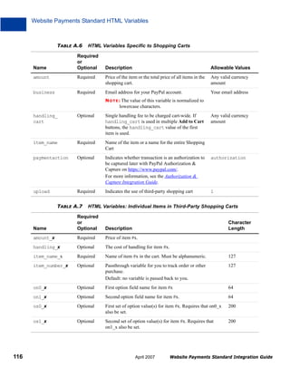Website Payments Standard HTML Variables

TABLE A.6

HTML Variables Specific to Shopping Carts

Name

Required
or
Optional

amount
business

Description

Allowable Values

Required

Price of the item or the total price of all items in the
shopping cart.

Any valid currency
amount

Required

Email address for your PayPal account.

Your email address

N O T E : The value of this variable is normalized to

lowercase characters.
Any valid currency
amount

handling_
cart

Optional

Single handling fee to be charged cart-wide. If
handling_cart is used in multiple Add to Cart
buttons, the handling_cart value of the first
item is used.

item_name

Required

Name of the item or a name for the entire Shopping
Cart

paymentaction

Optional

Indicates whether transaction is an authorization to
be captured later with PayPal Authorization &
Capture on https://www.paypal.com/.
For more information, see the Authorization &
Capture Integration Guide.

authorization

upload

Required

Indicates the use of third-party shopping cart

1

TABLE A.7

HTML Variables: Individual Items in Third-Party Shopping Carts

Name

Description

amount_x

Required

Price of item #x.

handling_x

Optional

The cost of handling for item #x.

item_name_x

Required

Name of item #x in the cart. Must be alphanumeric.

127

item_number_x

Optional

Passthrough variable for you to track order or other
purchase.
Default: no variable is passed back to you.

127

on0_x

Optional

First option field name for item #x

64

on1_x

Optional

Second option field name for item #x.

64

os0_x

Optional

First set of option value(s) for item #x. Requires that on0_x
also be set.

200

os1_x

116

Required
or
Optional

Optional

Second set of option value(s) for item #x. Requires that
on1_x also be set.

200

Character
Length

April 2007

Website Payments Standard Integration Guide

 