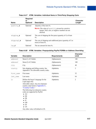 Website Payments Standard HTML Variables

TABLE A.7

HTML Variables: Individual Items in Third-Party Shopping Carts

Name

Required
or
Optional

Description

quantity_x

Optional

Quantity of the item #x.

Character
Length

N O T E : The value of quantity_x must be a positive

integer. Null, zero, or negative numbers are not
allowed.
shipping_x

Optional

The cost of shipping the first piece (quantity of 1) of item
#x.

shipping2_x

Optional

The cost of shipping each additional piece (quantity of 2 or
more) of item #x.

tax_x

Optional

The tax amount for item #x.

TABLE A.8

HTML Variables: Prepopulating PayPal FORMs or Address Overriding

Variable

Description

Requirements

Character
Limit

address1

Street (1 of 2 fields)

Alphanumeric

100

address2

Street (2 of 2 fields)

Alphanumeric

100

city

City

Alphanumeric

40

country

Sets shipping and billing country. See
Appendix C for allowable country codes.

Alphabetic

2

first_name

First name

Alphabetic

32

last_name

Last name

Alphabetic

64

lc

Defines the buyer’s language for the
Login page only.
Allowable values: Any two-character
country code listed in Appendix C,
“Country Codes.”
The following two-character country
codes are supported by PayPal:
AU
DE
FR
IT
GB
ES
US
Any other value will default to US.

Alphabetic

2

Website Payments Standard Integration Guide

April 2007

117

 