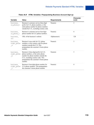 Website Payments Standard HTML Variables

TABLE A.9

HTML Variables: Prepopulating Business Account Sign-up

Variable

Value

Requirements

Character
Limit

business_
cs_phone_b

Business’s customer service three-digit
prefix for U.S. phone numbers, or the
entire phone number for phone numbers
outside the U.S., excluding country code.

Numeric

3

business_
cs_phone_c

Business’s customer service four-digit
phone number for U.S. phone numbers.

Numeric

4

business_
url

URL of the business’s website

Alphanumeric

128

business_
night_phone
_a

Business’s area code for U.S. phone
numbers, or the country code for phone
numbers outside the U.S. This
prepopulates the customer’s home phone
number.

Numeric

3

business_
night_phone
_b

Business’s three-digit prefix for U.S.
phone numbers, or the entire phone
number for phone numbers outside the
U.S., excluding country code. This
prepopulates the customer’s home phone
number.

Numeric

3

business_
night_phone
_c

Business’s four-digit phone number for
U.S. phone numbers. This prepopulates
the customer’s home phone number.

Numeric

4

Website Payments Standard Integration Guide

April 2007

119

 