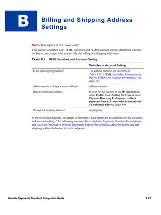 B

Billing and Shipping Address
Settings
N O T E : This

applies to U.S. buyers only.

This section describes how HTML variables and PayPal account settings determine whether
the buyer can change, add, or override the billing and shipping addresses.
TABLE B.1

HTML Variables and Account Setting
Variables or Account Setting

Is the address prepopulated?

The address variables are described in

Table A.8, “HTML Variables: Prepopulating
PayPal FORMs or Address Overriding,” on
page 117.
Allow override of buyer’s stored address?

address_override

Require confirmed address?

In your PayPal account in the My Account tab,
select Profile. Under Selling Preferences, select
Payment Receiving Preferences. In Block
payments from U.S. users who do not provide
a Confirmed Address, select Yes.

Prompt for shipping address?

no_shipping

In the following diagram, the letters A through E each represent an endpoint for the variables
and account setting. The following sections, Basic Website Payments Standard Descriptions
and Account Optional or Website Payments Express Descriptions, describe the billing and
shipping address behavior for each endpoint.

Website Payments Standard Integration Guide

121

 