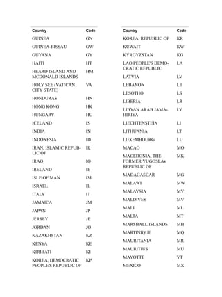 Country

Code

Country

Code

GUINEA

GN

KOREA, REPUBLIC OF

KR

GUINEA-BISSAU

GW

KUWAIT

KW

GUYANA

GY

KYRGYZSTAN

KG

HAITI

HT

LA

HEARD ISLAND AND
MCDONALD ISLANDS

HM

LAO PEOPLE'S DEMOCRATIC REPUBLIC
LATVIA

LV

HOLY SEE (VATICAN
CITY STATE)

VA

LEBANON

LB

LESOTHO

LS

HONDURAS

HN

LIBERIA

LR

HONG KONG

HK

LY

HUNGARY

HU

LIBYAN ARAB JAMAHIRIYA

ICELAND

IS

LIECHTENSTEIN

LI

INDIA

IN

LITHUANIA

LT

INDONESIA

ID

LUXEMBOURG

LU

IRAN, ISLAMIC REPUBLIC OF

IR

MACAO

MO

IQ

IRELAND

IE

MACEDONIA, THE
FORMER YUGOSLAV
REPUBLIC OF

MK

IRAQ

ISLE OF MAN

IM

MADAGASCAR

MG

ISRAEL

IL

MALAWI

MW

ITALY

IT

MALAYSIA

MY

JAMAICA

JM

MALDIVES

MV

JAPAN

JP

MALI

ML

JERSEY

JE

MALTA

MT

JORDAN

JO

MARSHALL ISLANDS

MH

KAZAKHSTAN

KZ

MARTINIQUE

MQ

KENYA

KE

MAURITANIA

MR

KIRIBATI

KI

MAURITIUS

MU

MAYOTTE

YT

MEXICO

MX

KOREA, DEMOCRATIC
KP
PEOPLE'S REPUBLIC OF

 
