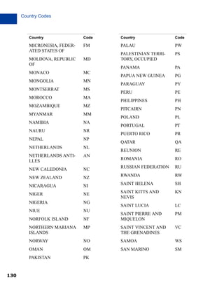 Country Codes

Country

Country

Code

MICRONESIA, FEDERATED STATES OF

FM

PALAU

PW

MD

PALESTINIAN TERRITORY, OCCUPIED

PS

MOLDOVA, REPUBLIC
OF

PANAMA

PA

MONACO

MC

PAPUA NEW GUINEA

PG

MONGOLIA

MN

PARAGUAY

PY

MONTSERRAT

MS

PERU

PE

MOROCCO

MA

PHILIPPINES

PH

MOZAMBIQUE

MZ

PITCAIRN

PN

MYANMAR

MM

POLAND

PL

NAMIBIA

NA

PORTUGAL

PT

NAURU

NR

PUERTO RICO

PR

NEPAL

NP

QATAR

QA

NETHERLANDS

NL

REUNION

RE

NETHERLANDS ANTILLES

AN

ROMANIA

RO

NEW CALEDONIA

NC

RUSSIAN FEDERATION

RU

NEW ZEALAND

NZ

RWANDA

RW

NICARAGUA

NI

SAINT HELENA

SH

NIGER

NE

SAINT KITTS AND
NEVIS

KN

NIGERIA

NG

SAINT LUCIA

LC

NIUE

NU
NF

SAINT PIERRE AND
MIQUELON

PM

NORFOLK ISLAND
NORTHERN MARIANA
ISLANDS

MP

SAINT VINCENT AND
THE GRENADINES

VC

NORWAY

NO

SAMOA

WS

OMAN

OM

SAN MARINO

SM

PAKISTAN

130

Code

PK

 