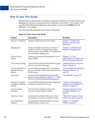 How Website Payments Standard Works
How To Use This Guide

How To Use This Guide
Website Payments Standard has two primary components: Buy Now or Donations buttons and
Shopping Cart. Both are constructed with the same basic set of HTML FORM variables. You
can affect their behavior and appearance with settings in your account Profile and with
additional FORM variables.
The following table summarizes the contents of this guide.
TABLE 1.1 How To Use This Guide
Feature

See Also...

Buy Now or Donations

Paying for single items from your website.

Chapter 3, “Single-Item
Payment: Buy Now and
Donations”

Shopping Cart

Paying for multiple items from your website. It
comes in two forms: a shopping cart hosted on
PayPal’s website and as HTML FORM variables for
use in third-party shopping carts.

Chapter 4, “Multiple-Item
Payment: Shopping Cart”

Authorization &
Capture

Authorizing a payment and capturing later on the
PayPal website

Chapter 5, “Using
Authorization & Capture with
Website Payments Standard

Custom Payment Pages

Account Profile settings that brand PayPal’s pages
with your own colors and images.

“Branding PayPal’s Payment
Pages” on page 25

“Account Optional” or
Website Payments
Express

Account Profile setting that allows a customer to
pay you with credit or debit cards without having a
PayPal account.

“Account Optional or Website
Payments Express” on
page 30

Auto Return

Account Profile settings that eliminate PayPal’s
payment receipt page (step 4 in Figure 1.1, “Basic
Website Payments Standard Page Sequence).

“Auto Return” on page 37

Automatic Calculation
of Shipping, Handling,
and Tax

Account Profile settings that calculate shipping and
handling costs and sales tax for you.

“Automatic Calculation of
Shipping and Handling Cost
and Tax” on page 39

Customer Contact
Telephone

Account Profile setting that sends you the
customer’s contact telephone number.

“Getting Customer Contact
Telephone Numbers” on
page 44

Multi-User Access

Account Profile setting that allows up to seven
email addresses to share your Business account.

“Multi-User Access to Your
PayPal Account” on page 50

Encrypted Website
Payments

20

Description

Encrypt payment information before it is sent to
PayPal to protect customer data.

Chapter 7, “Encrypted
Website Payments”

April 2007

Website Payments Standard Integration Guide

 