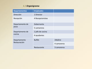 4.2 Organigrama

Departamentos         Empleados
Dirección             1 Director
Recepción             4 Recepcionistas

Departamento de       Gobernanta
pisos
                      5 camareras
Departamento de       1 jefe de cocina
cocina
                      4 ayudantes

Departamento          Buffet             1Maître
Restauración
                                         4 camareros
                      Restaurante        3 camareros
 