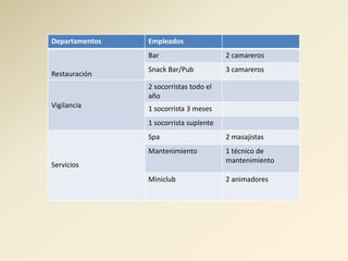 Departamentos   Empleados
                Bar                     2 camareros
                Snack Bar/Pub           3 camareros
Restauración
                2 socorristas todo el
                año
Vigilancia      1 socorrista 3 meses
                1 socorrista suplente
                Spa                     2 masajistas
                Mantenimiento           1 técnico de
                                        mantenimiento
Servicios
                Miniclub                2 animadores
 